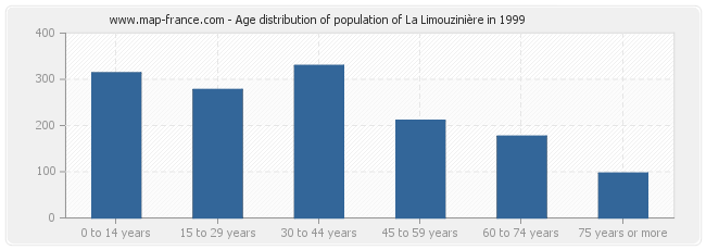 Age distribution of population of La Limouzinière in 1999